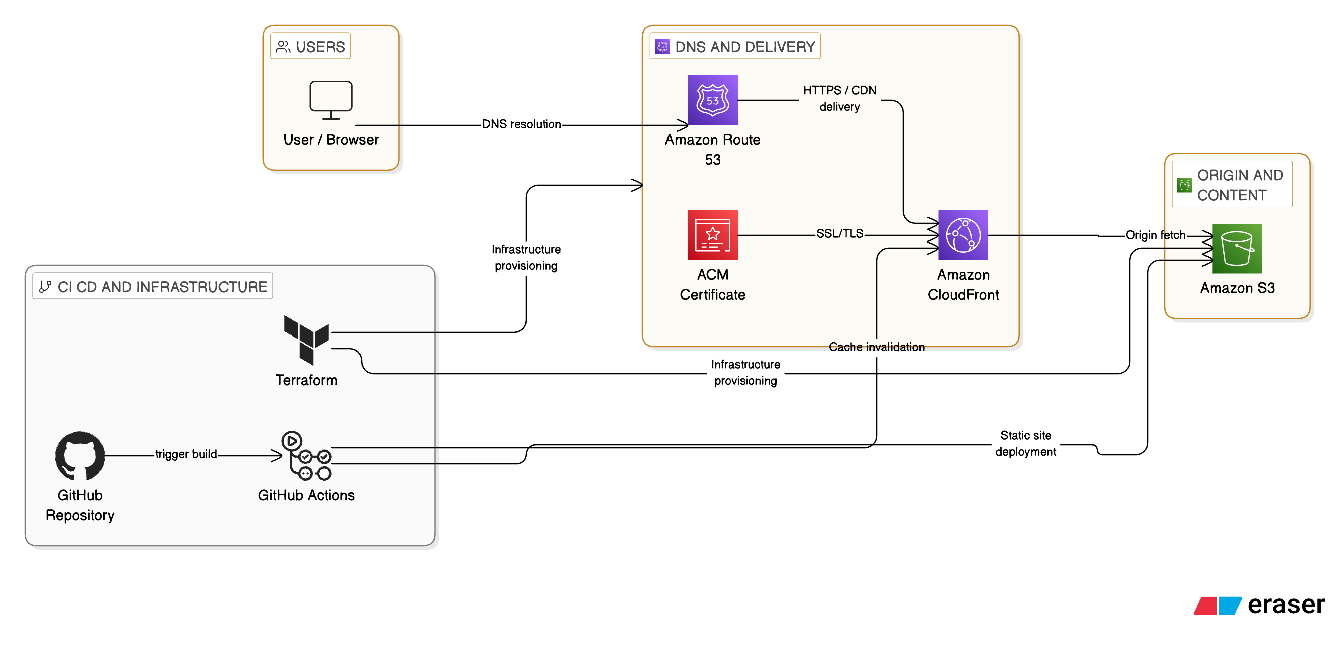 Initial AWS static architecture with Route 53, CloudFront, S3, Terraform and GitHub Actions