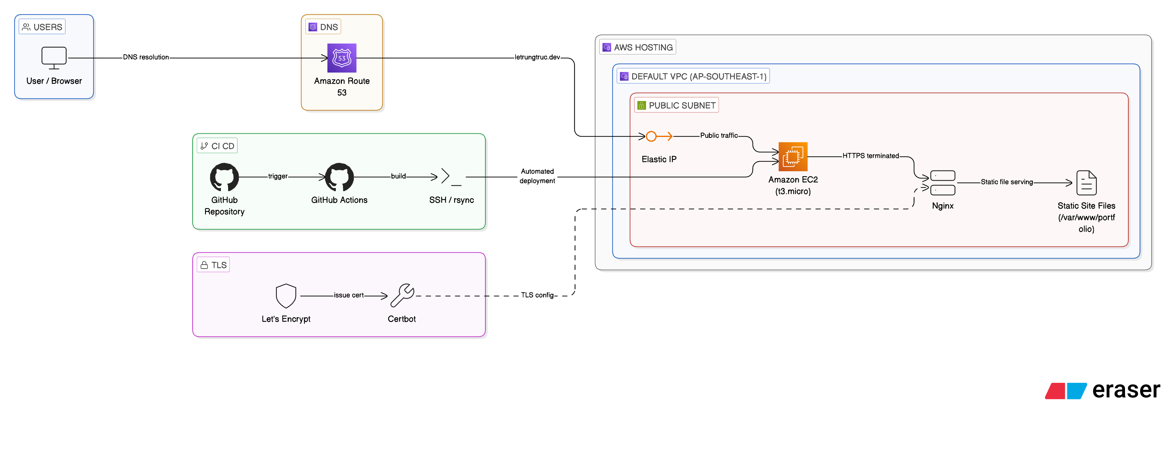 Current AWS production architecture with Route 53, EC2, Nginx, Let's Encrypt and GitHub Actions